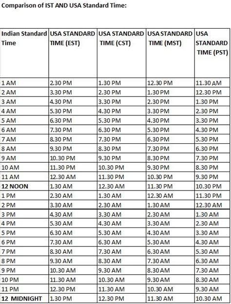 Diferencia horaria entre PST y IST, incluyendo tabla de conversión de hora local por hora. ... Pacific Standard Time (PST) PST ... 10:00 PM. 11:00 PM. 0:00 AM. 1:00 ...